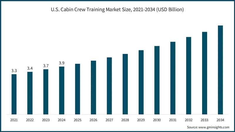 U.S. Cabin Crew Training Market Size, 2021-2034 (USD Billion)