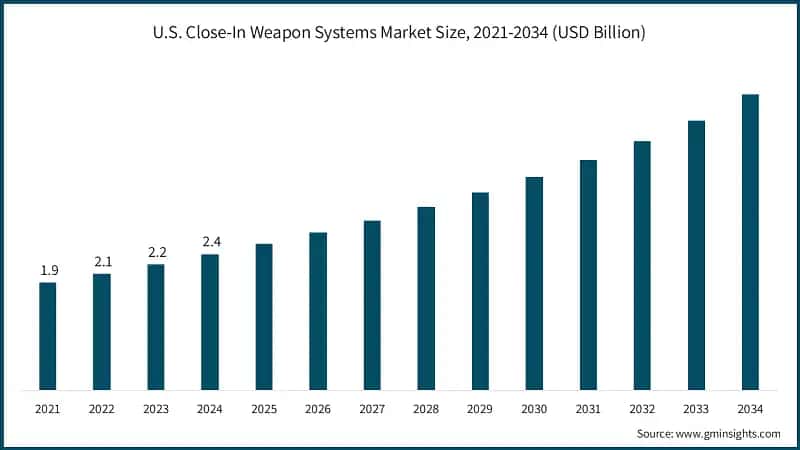 U.S. Close-In Weapon Systems Market Size, 2021-2034 (USD Billion)
