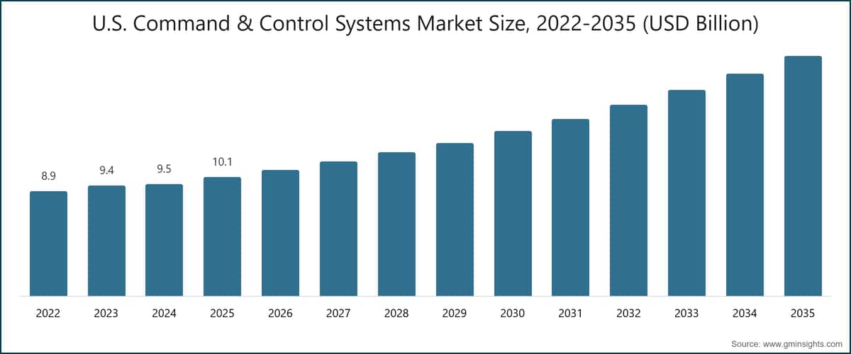 U.S. Command & Control Systems Market Size, 2022-2035 (USD Billion)