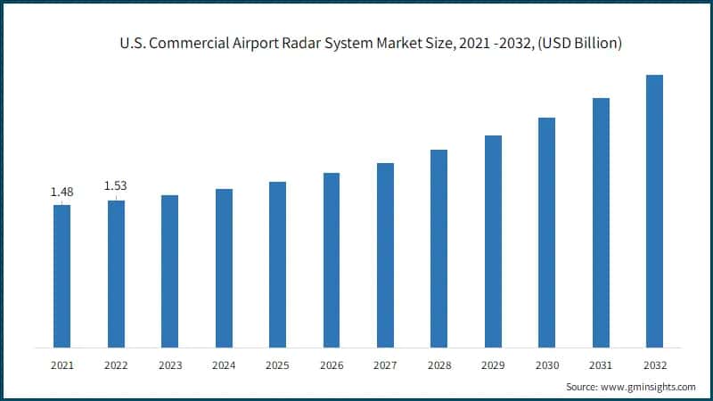 U.S. Commercial Airport Radar System Market Size, 2021 -2032, (USD Billion)