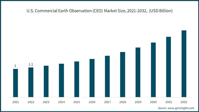 U.S. Commercial Earth Observation (CEO) Market Size, 2021-2032, (USD Billion)