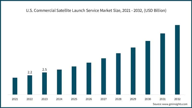 U.S. Commercial Satellite Launch Service Market Size, 2021 - 2032, (USD Billion)