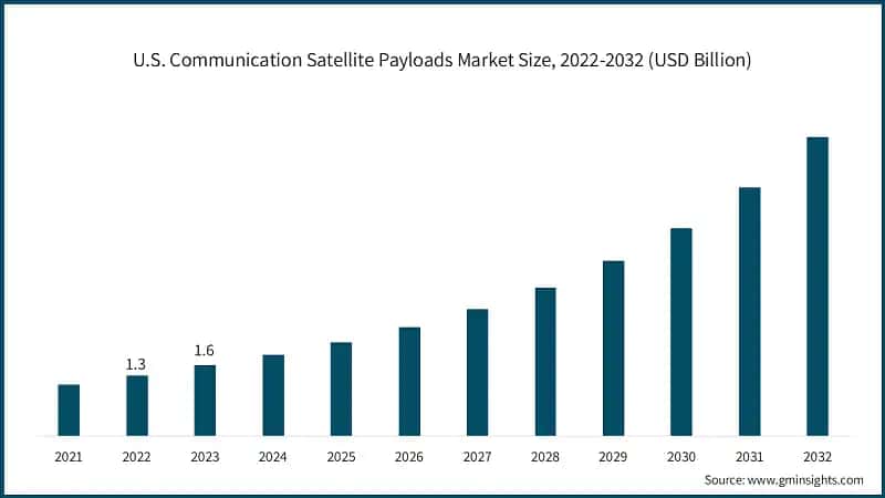 U.S. Communication Satellite Payloads Market Size, 2022-2032 (USD Billion)