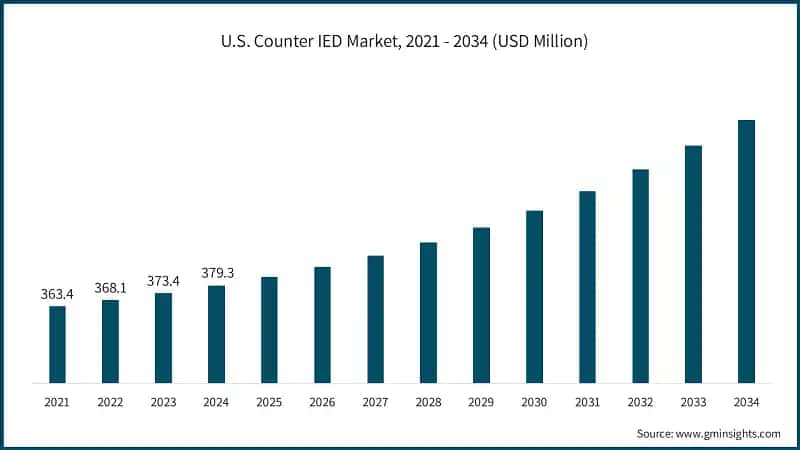 U.S. Counter IED Market, 2021 - 2034 (USD Million)