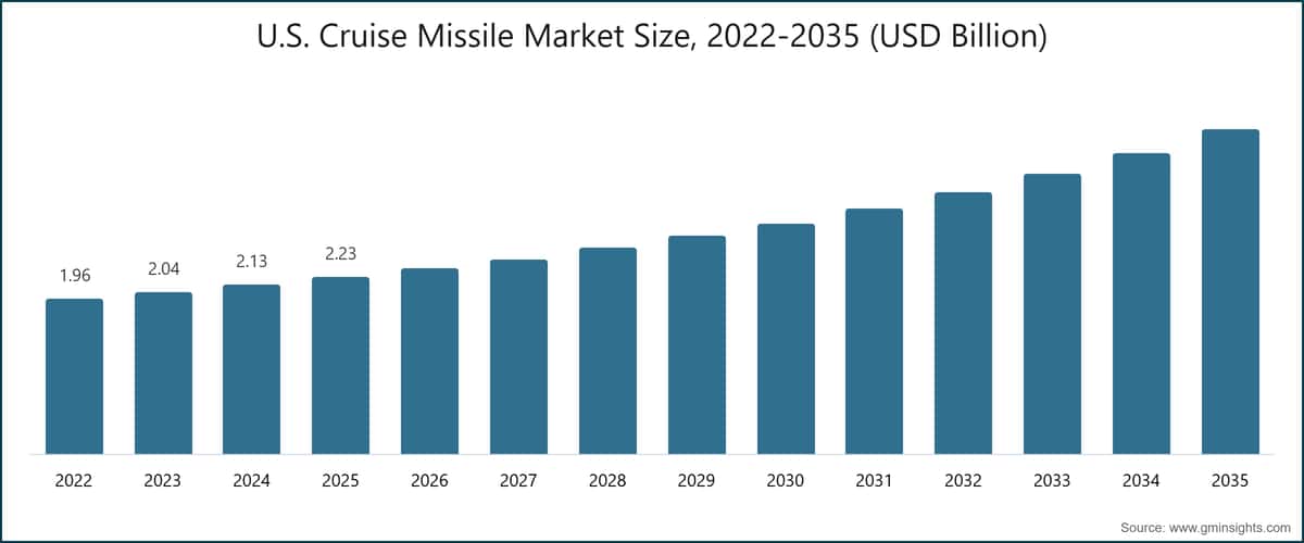 미국 순항미사일 시장 규모, 2022~2035년 (10억 미국 달러)