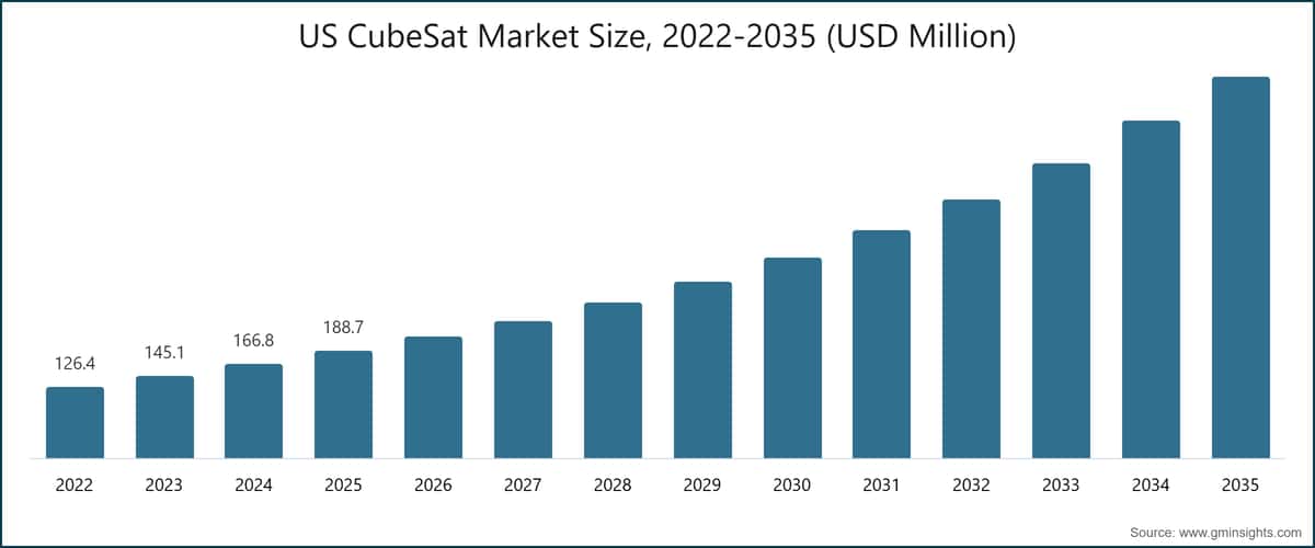 US CubeSat Market Size, 2022-2035 (USD Million)