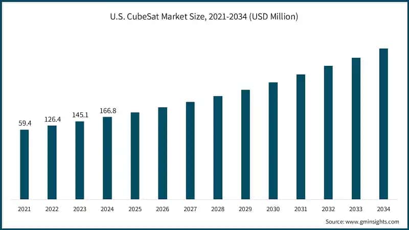 U.S. CubeSat Market Size, 2021-2034 (USD Million)