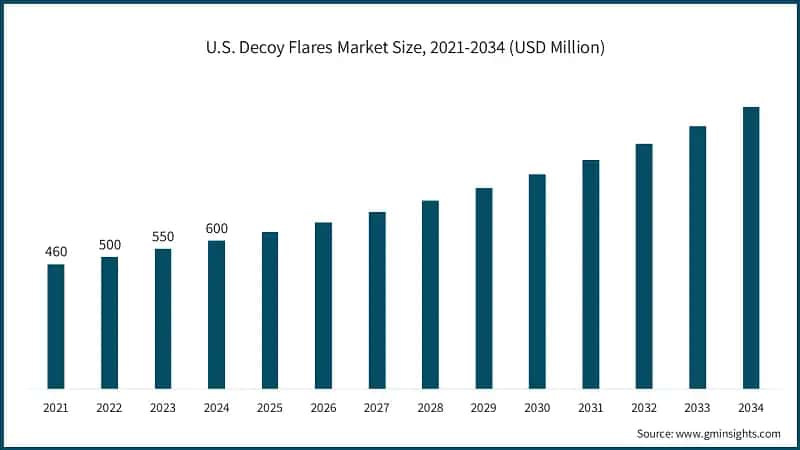 U.S. Decoy Flares Market Size, 2021-2034 (USD Million)
