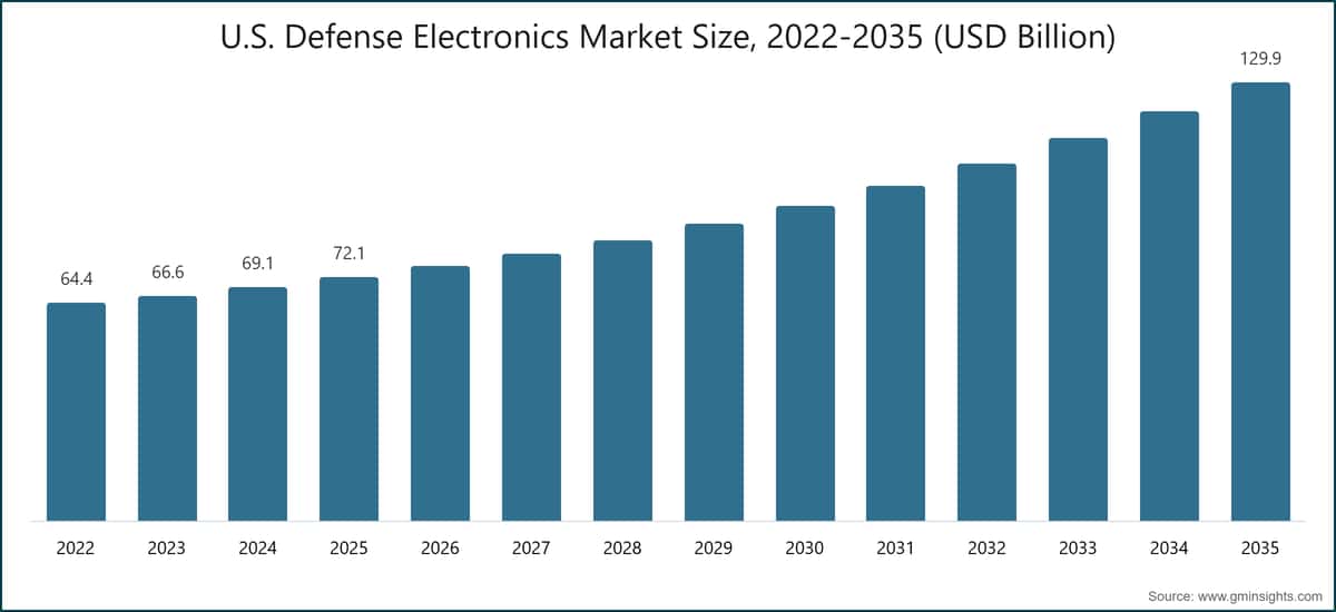 U.S. Defense Electronics Market Size, 2022-2035 (USD Billion)