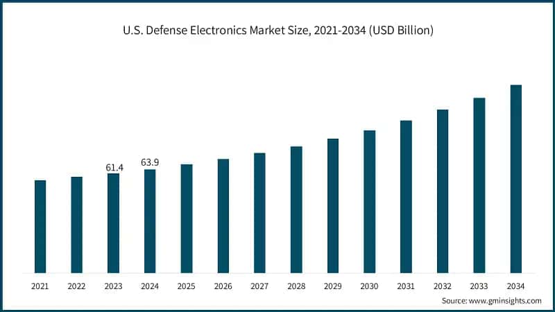 U.S. Defense Electronics Market Size, 2021-2034 (USD Billion)