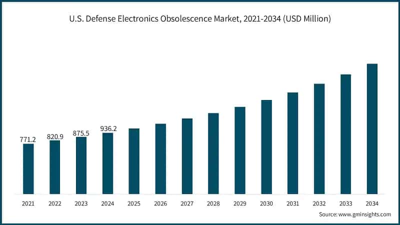 U.S. Defense Electronics Obsolescence Market, 2021-2034 (USD Million)