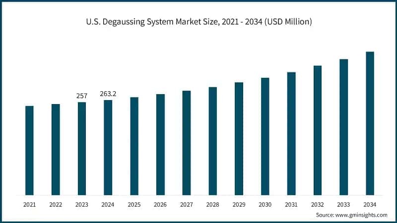U.S. Degaussing System Market Size, 2021 - 2034 (USD Million)