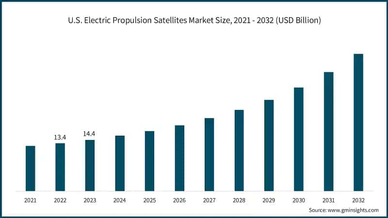 U.S. Electric Propulsion Satellites Market Size, 2021 - 2032 (USD Billion)