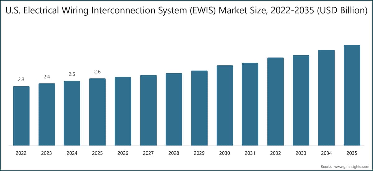 Marktgröße des US-amerikanischen Marktes für elektrische Verkabelungs- und Verbindungssysteme (EWIS), 2022–2035 (Milliarden USD)