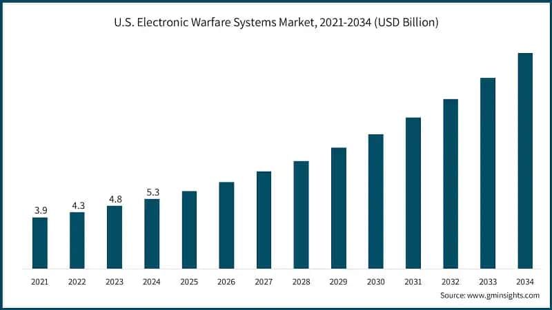 U.S. Electronic Warfare Systems Market, 2021-2034 (USD Billion)