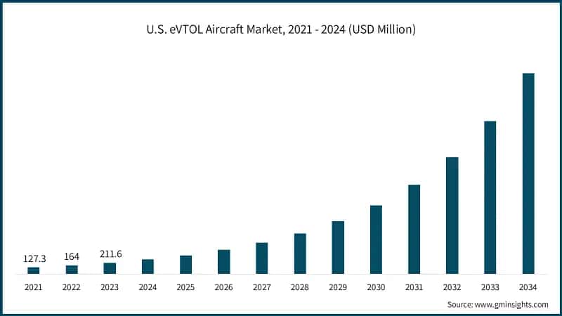 U.S. eVTOL Aircraft Market, 2021 - 2024 (USD Million)