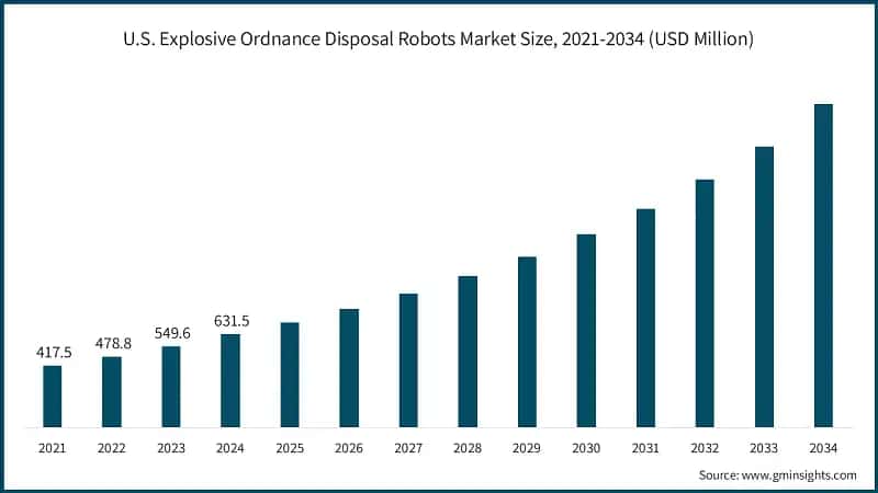 U.S. Explosive Ordnance Disposal Robots Market Size, 2021-2034 (USD Million)