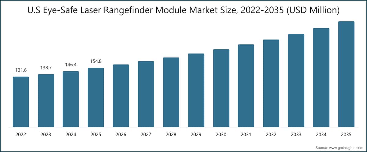 U.S Eye-Safe Laser Rangefinder Module Market Size, 2022-2035 (USD Million)