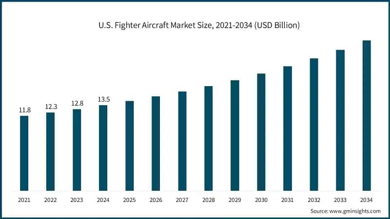 U.S. Fighter Aircraft Market Size, 2021-2034 (USD Billion)