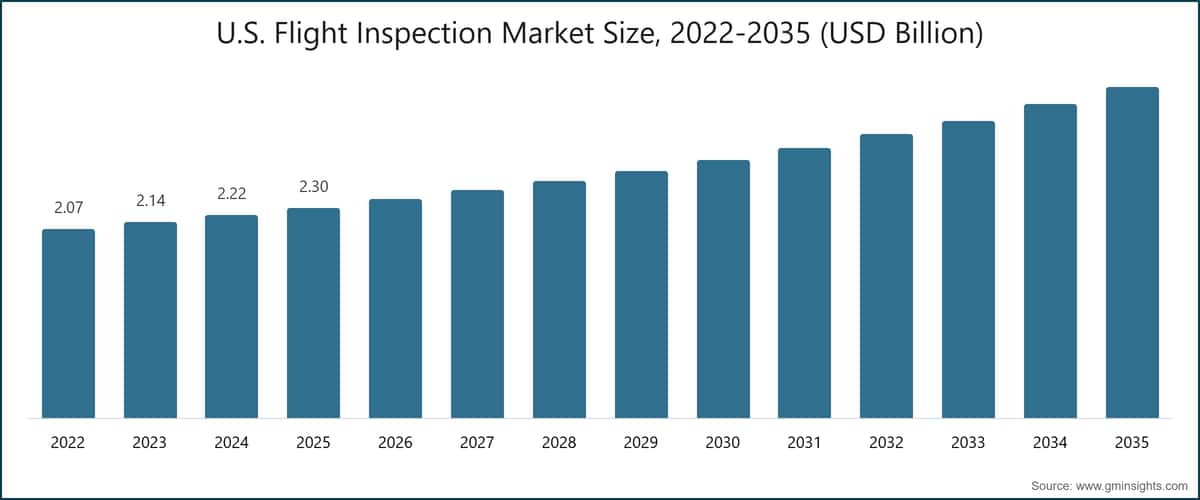 U.S. Flight Inspection Market Size, 2022-2035 (USD Billion)