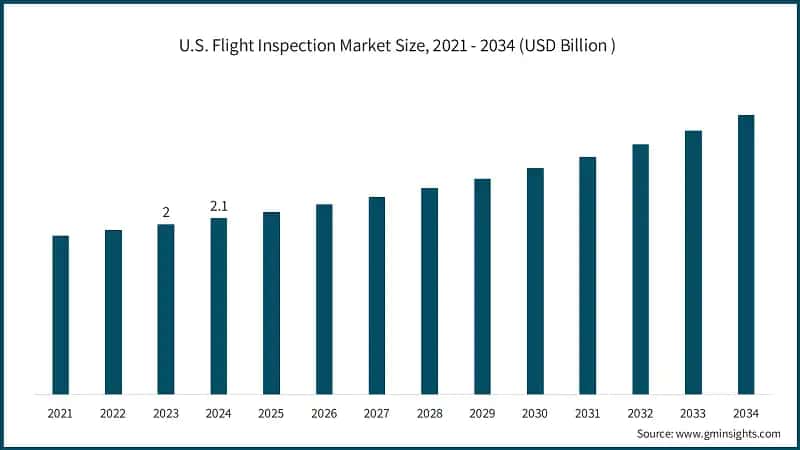 U.S. Flight Inspection Market Size, 2021 - 2034 (USD Billion&nbsp;)