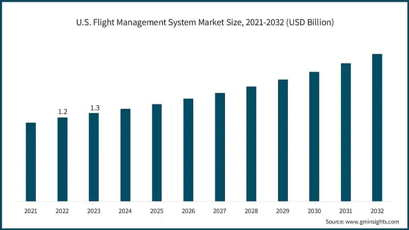 U.S. Flight Management System Market Size, 2021-2032 (USD Billion)