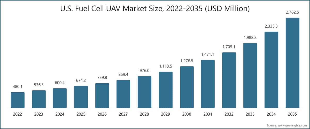 米国の燃料電池UAV市場規模、2022〜2035年（百万米ドル）