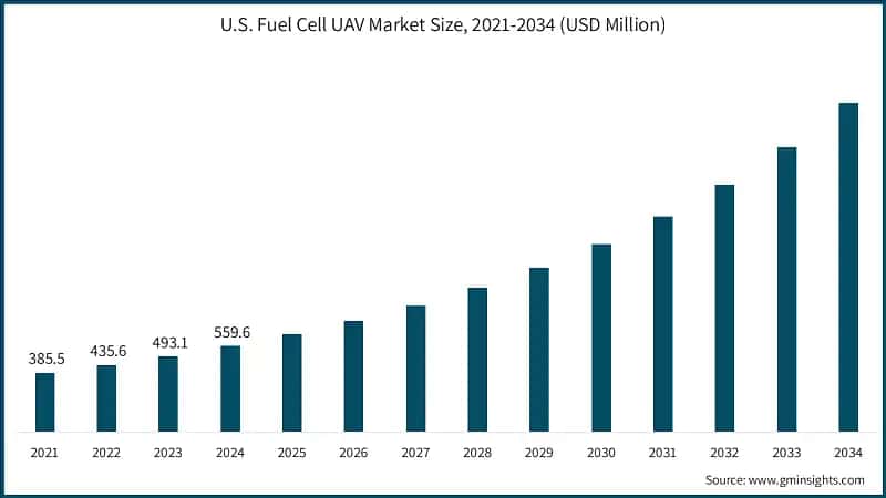 U.S. Fuel Cell UAV Market Size, 2021-2034 (USD Million)