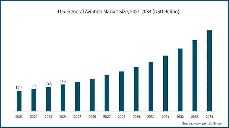 U.S. General Aviation Market Size, 2021-2034 (USD Billion)
