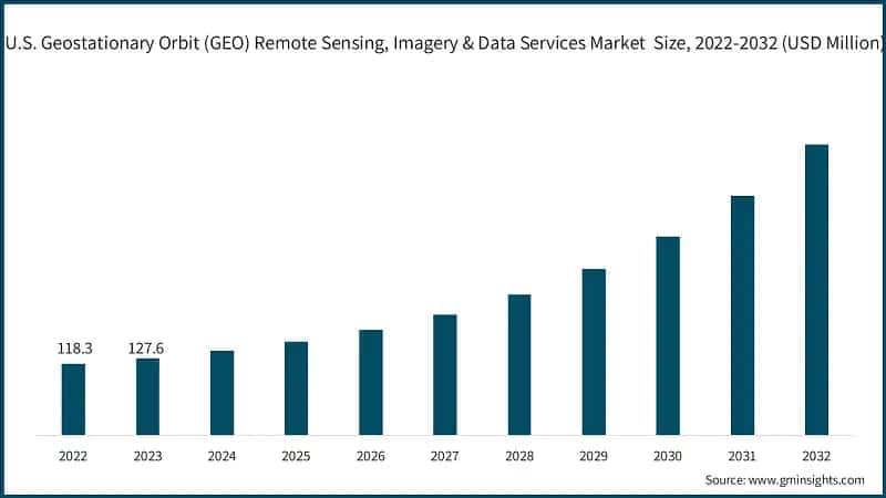 U.S. Geostationary Orbit (GEO) Remote Sensing, Imagery & Data Services Market Size, 2022-2032 (USD Million)