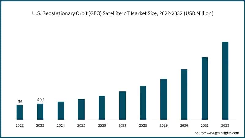 U.S. Geostationary Orbit (GEO) Satellite IoT Market Size, 2022-2032 (USD Million)