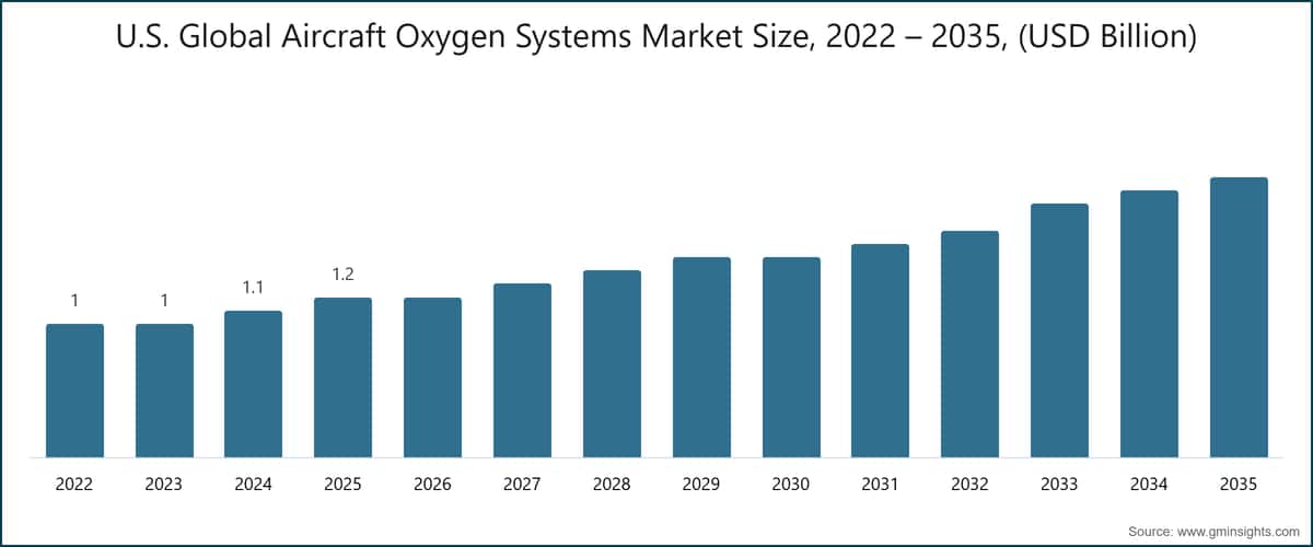 U.S. Global Aircraft Oxygen Systems Market Size, 2022 – 2035, (USD Billion)