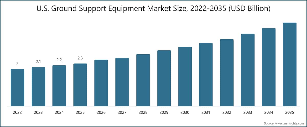 U.S. Ground Support Equipment Market  Size, 2022-2035 (USD Billion)