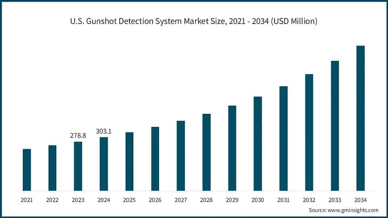 U.S. Gunshot Detection System Market Size, 2021 - 2034 (USD Million)