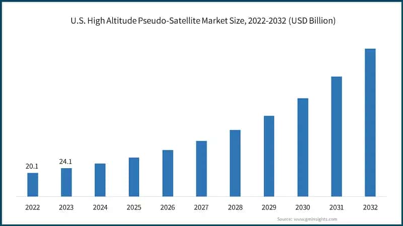 U.S. High Altitude Pseudo-Satellite Market Size, 2022-2032 (USD Billion)