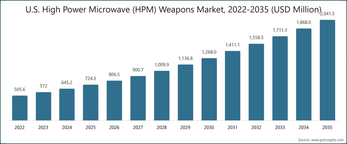 U.S. High Power Microwave (HPM) Weapons Market, 2022-2035 (USD Million)