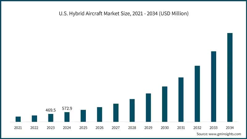 U.S. Hybrid Aircraft Market Size, 2021 - 2034 (USD Million)