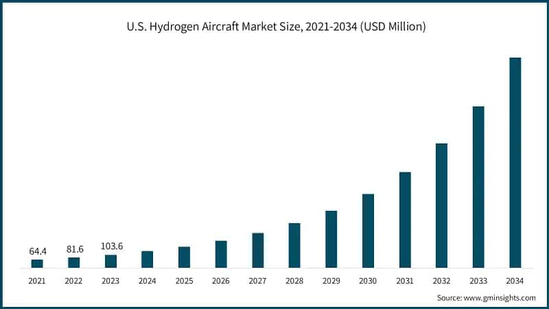 U.S. Hydrogen Aircraft Market Size, 2021-2034 (USD Million)