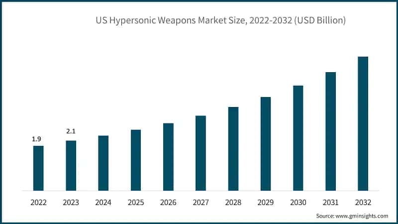 China Military Wearables Market Size, 2022-2032 (USD Million)