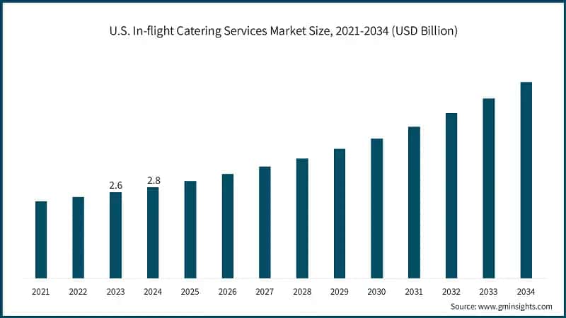 U.S. In-flight Catering Services Market Size, 2021-2034 (USD Billion)
