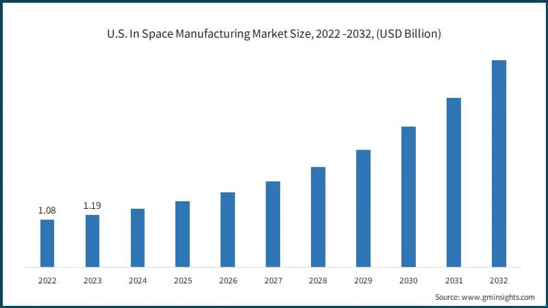 U.S. In Space Manufacturing Market Size, 2022 -2032, (USD Billion)