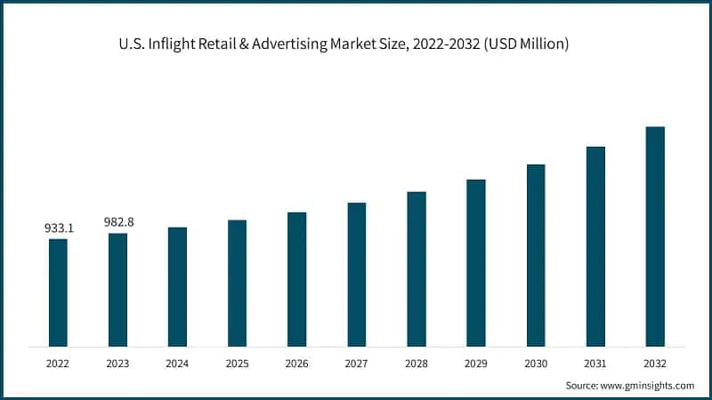 U.S. Inflight Retail & Advertising Market Size, 2022-2032 (USD Million)