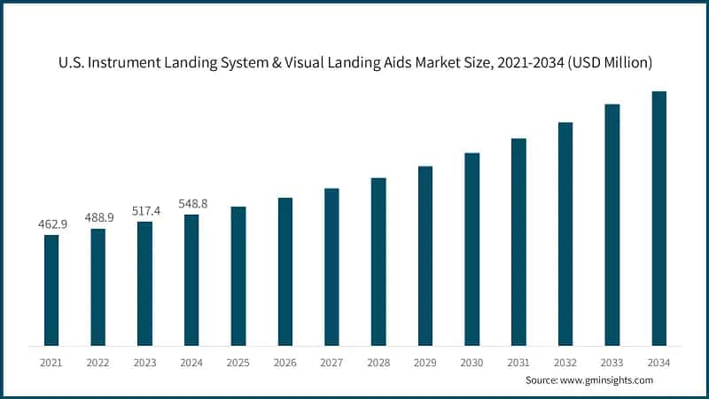 U.S. Instrument Landing System & Visual Landing Aids Market Size, 2021-2034 (USD Million)