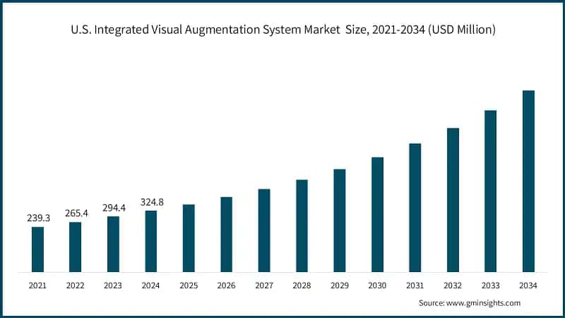 U.S. Integrated Visual Augmentation System Market &nbsp;Size, 2021-2034 (USD Million)