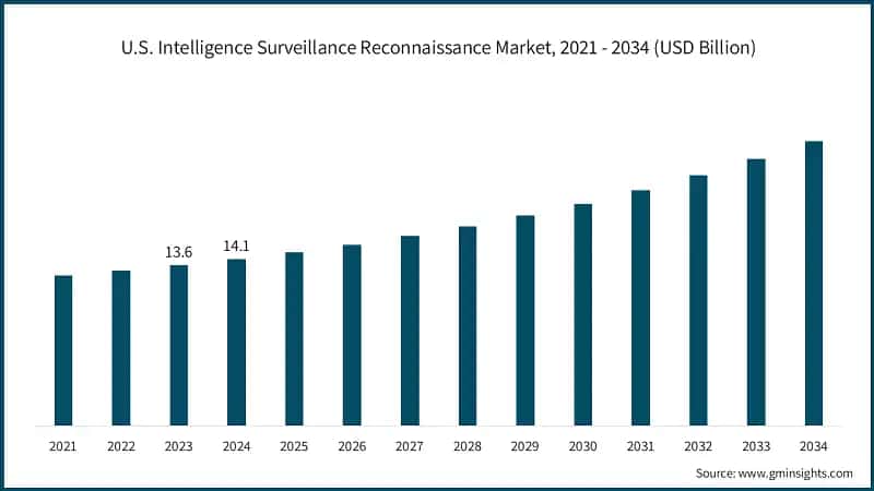 U.S. Intelligence Surveillance Reconnaissance Market, 2021 - 2034 (USD Billion)