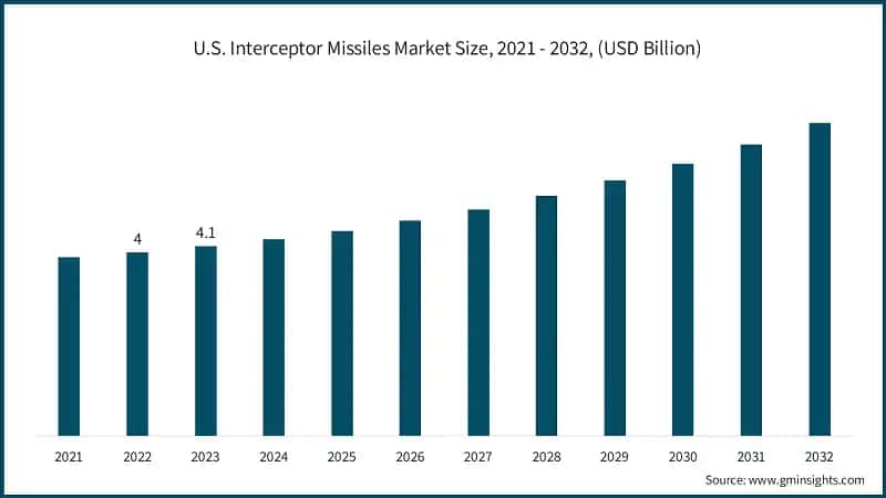 U.S. Interceptor Missiles Market Size, 2021 - 2032, (USD Billion)