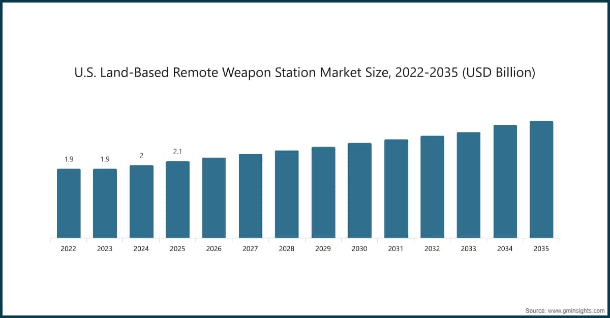 米国の陸上型遠隔操作式兵器ステーション市場規模、2022〜2035年（10億米ドル単位）