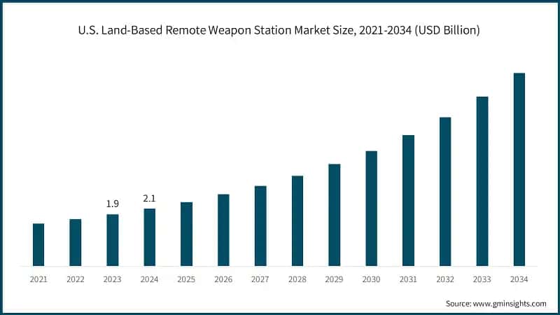 U.S. Land-Based Remote Weapon Station Market Size, 2021-2034 (USD Billion)