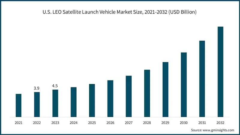 U.S. LEO Satellite Launch Vehicle Market Size, 2021-2032 (USD Billion)
