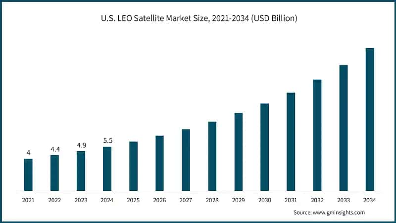 U.S. LEO Satellite Market Size, 2021-2034 (USD Billion)